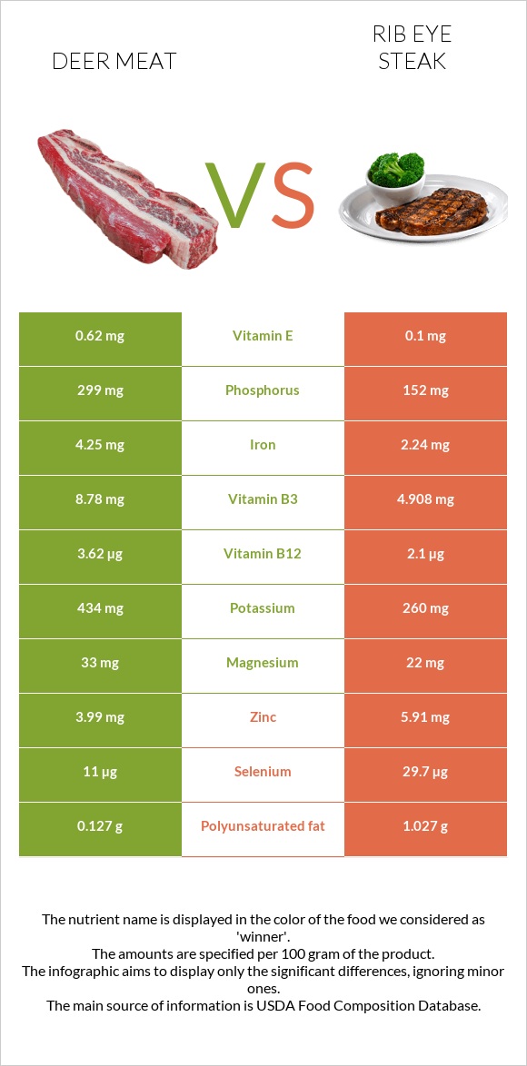 Deer meat vs Տավարի կողիկներ infographic