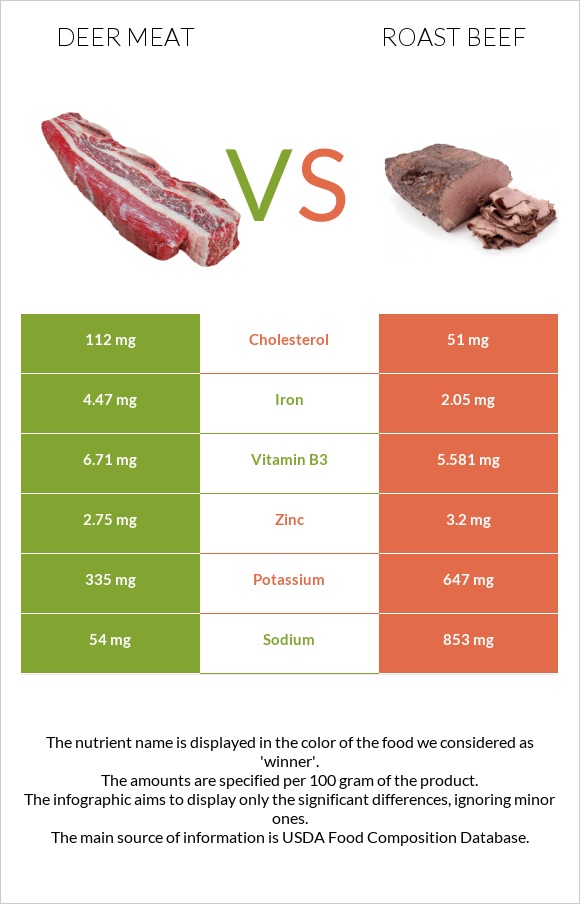 Deer meat vs Roast beef infographic