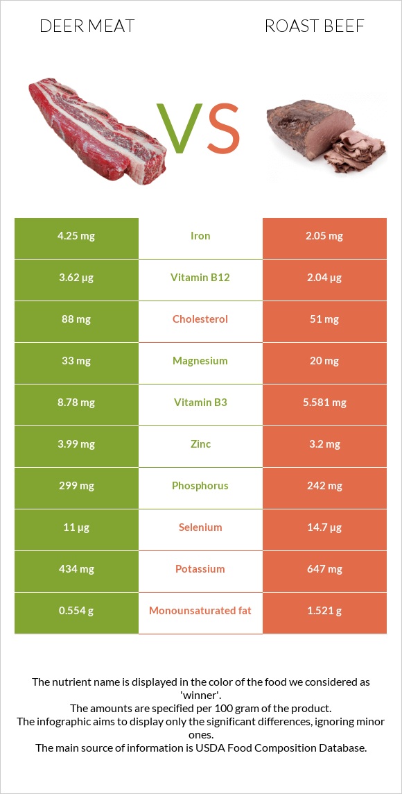 Deer meat vs Roast beef infographic