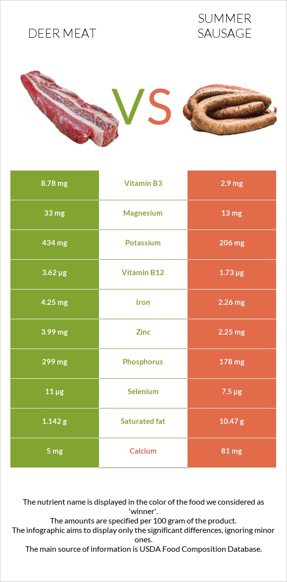 Deer meat vs Ամառային երշիկ infographic