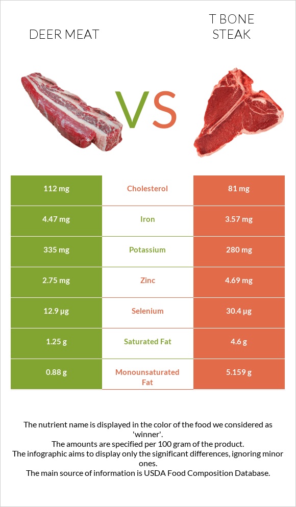 Deer meat vs T bone steak infographic