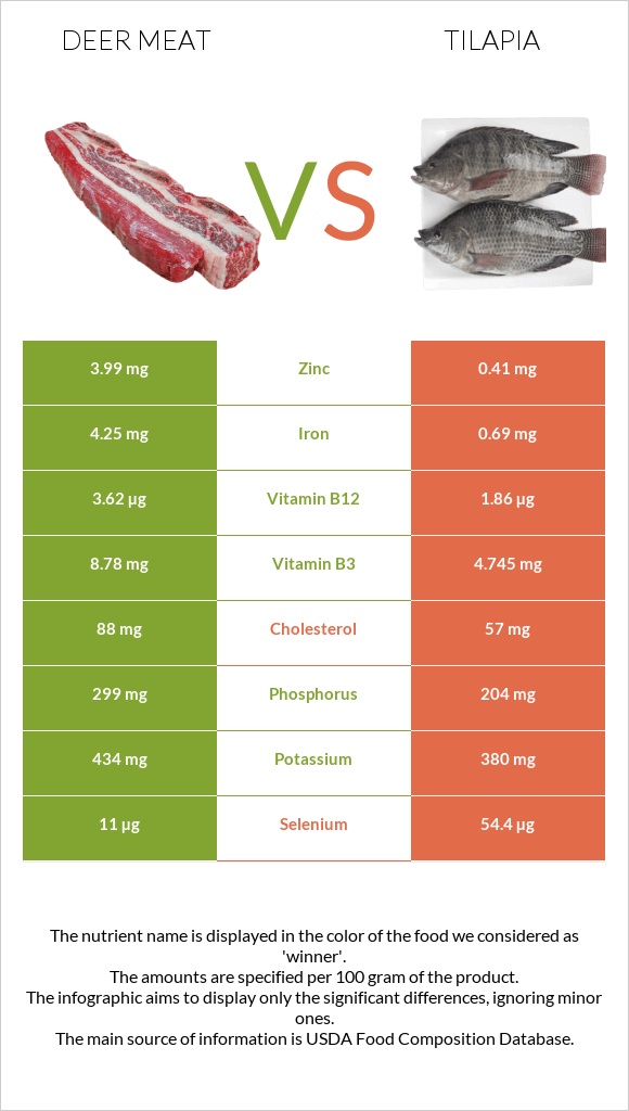 Deer meat vs. Tilapia — InDepth Nutrition Comparison