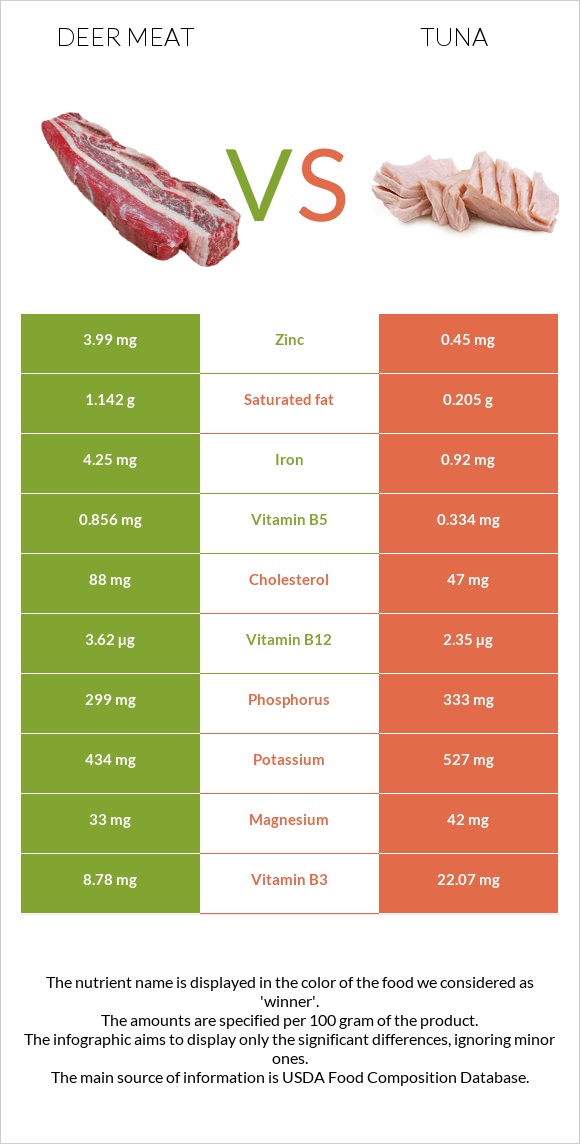 Deer meat vs. Tuna — InDepth Nutrition Comparison