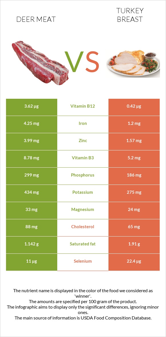 Deer meat vs Turkey breast infographic