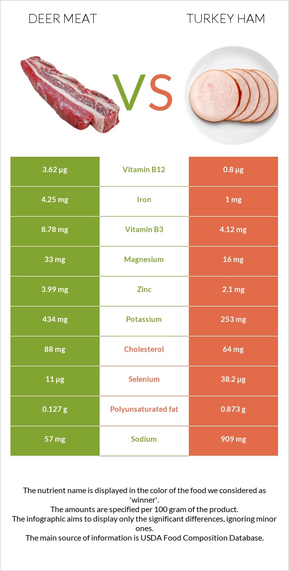 Deer meat vs Հնդկահավի խոզապուխտ infographic