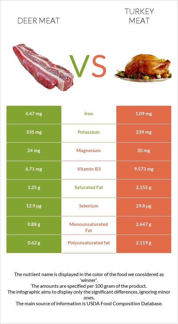 Deer meat vs Հնդկահավի միս infographic