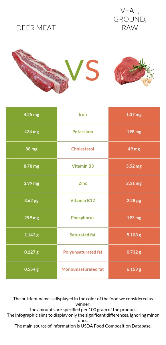 Deer meat vs. Veal, ground, raw — InDepth Nutrition Comparison
