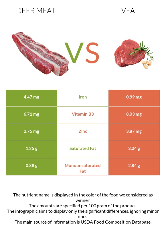 Deer meat vs Հորթի միս infographic