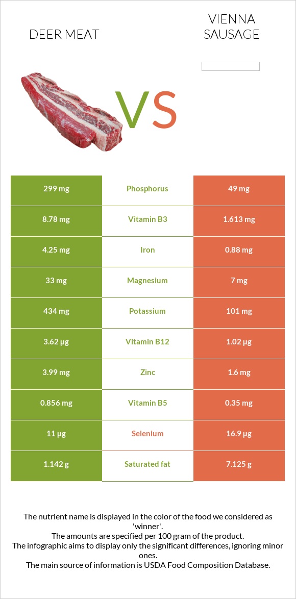 Deer meat vs Վիեննական նրբերշիկ infographic