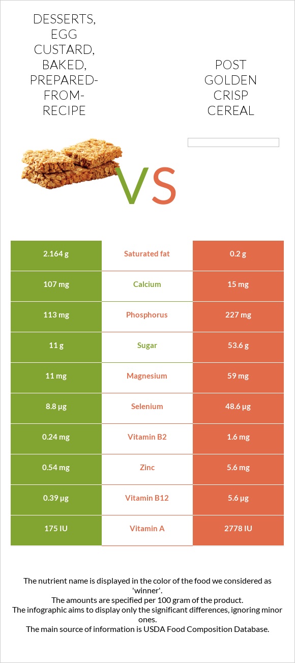 Desserts, egg custard, baked, prepared-from-recipe vs Post Golden Crisp Cereal infographic