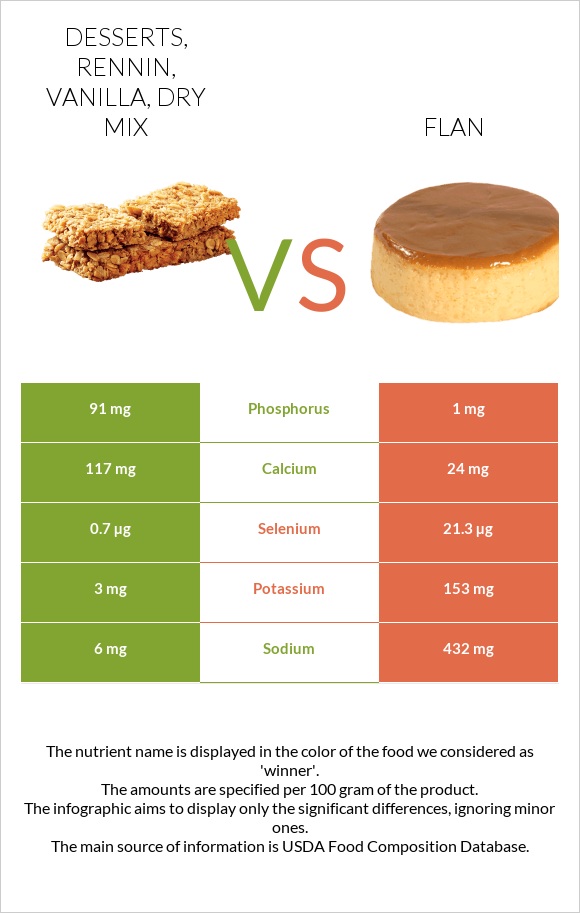 Desserts, rennin, vanilla, dry mix vs Flan infographic