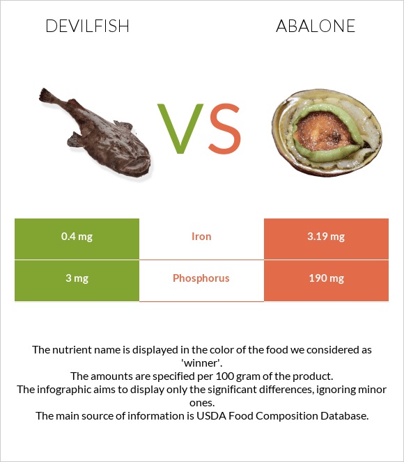 Devilfish vs Abalone infographic