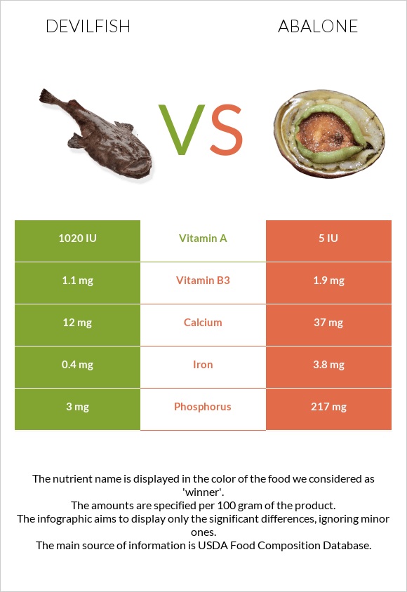 Devilfish vs Abalone infographic