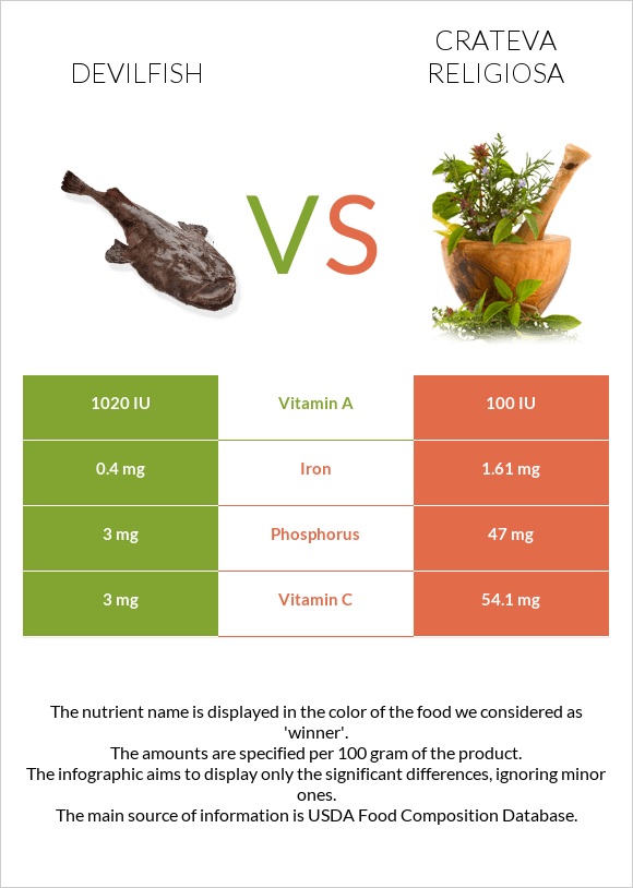 Devilfish vs Crateva religiosa infographic