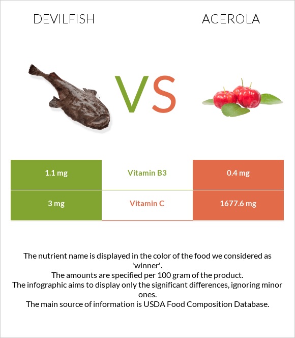 Devilfish vs Acerola infographic