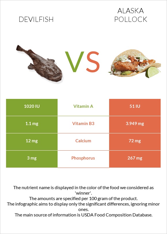 Devilfish vs Alaska pollock infographic