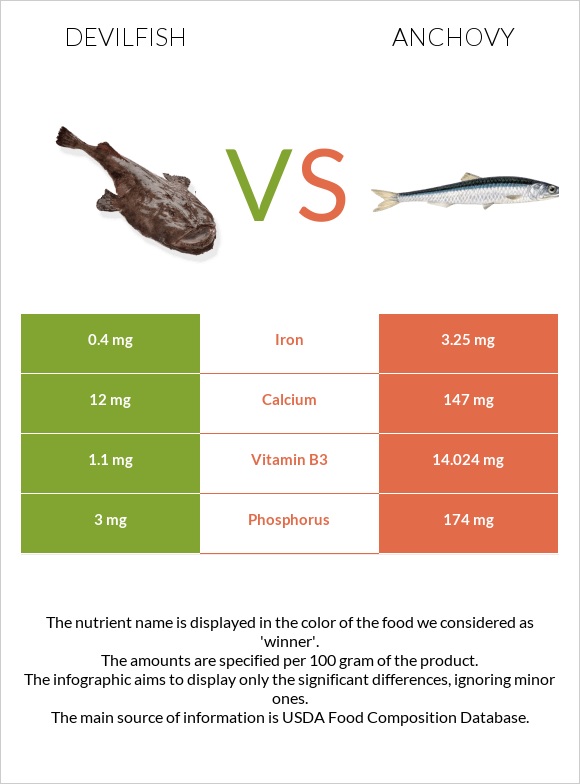 Devilfish vs Anchovy infographic