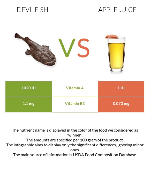 Devilfish vs Apple juice infographic