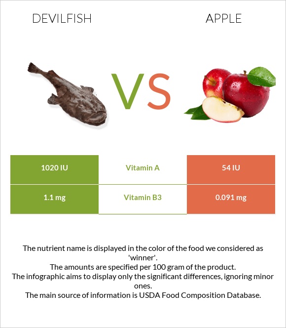 Devilfish vs Apple infographic