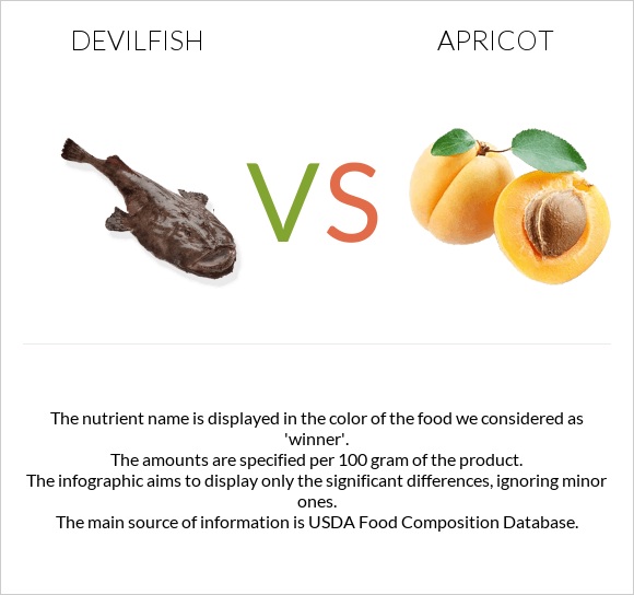 Devilfish vs Apricot infographic