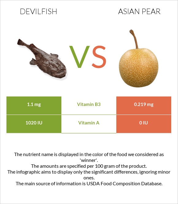 Devilfish vs Asian pear infographic