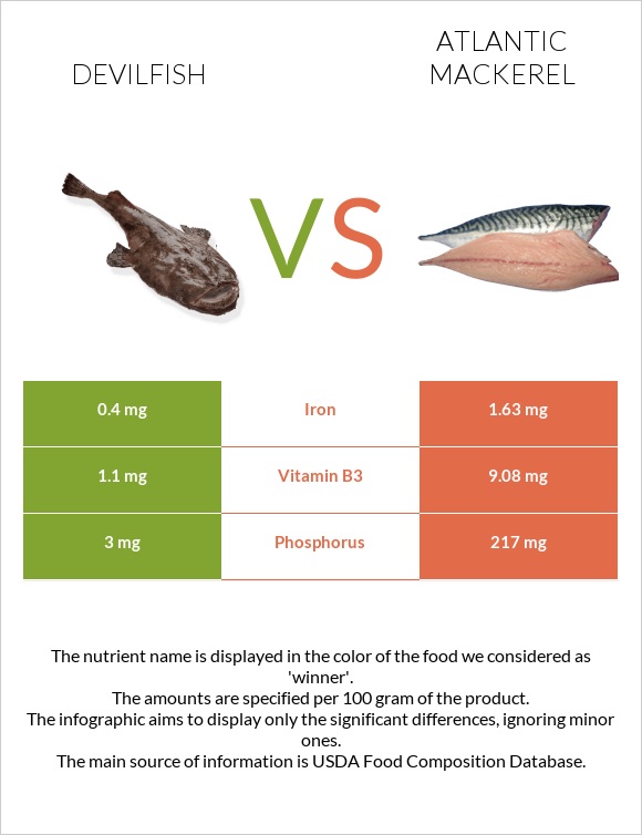 Devilfish vs Atlantic Mackerel infographic
