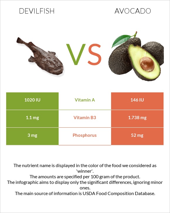 Devilfish vs Avocado infographic