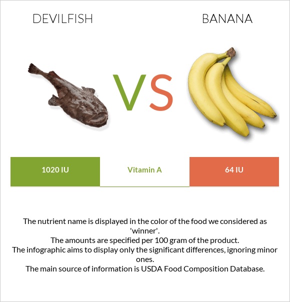 Devilfish vs Banana infographic
