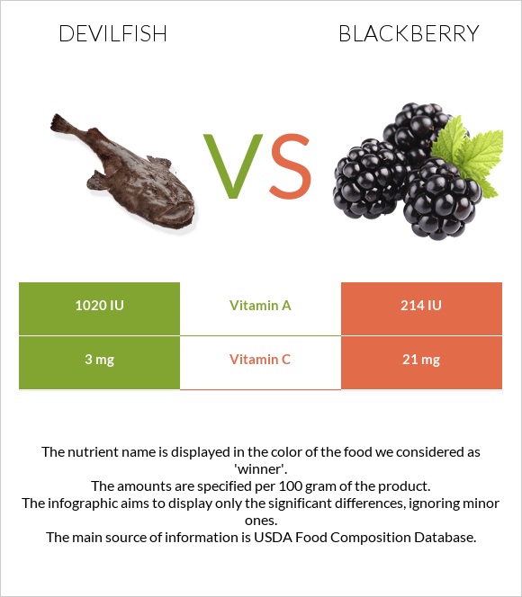 Devilfish vs Blackberry infographic