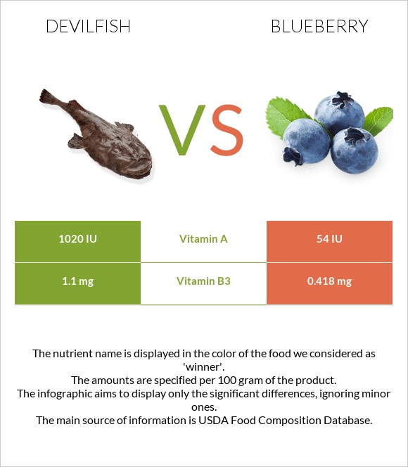 Devilfish vs Blueberry infographic