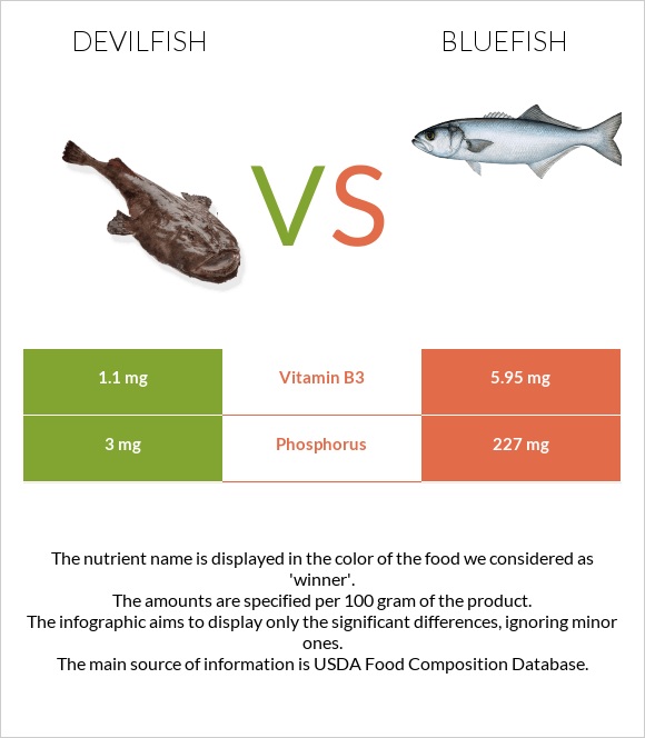 Devilfish vs Bluefish infographic