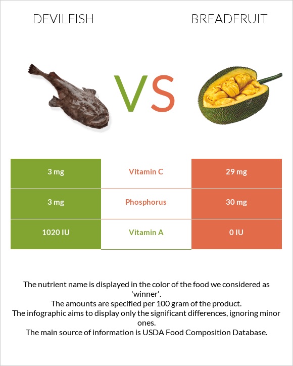 Devilfish vs Breadfruit infographic