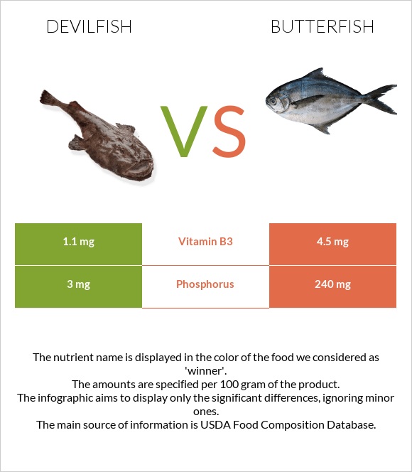 Devilfish vs Butterfish infographic