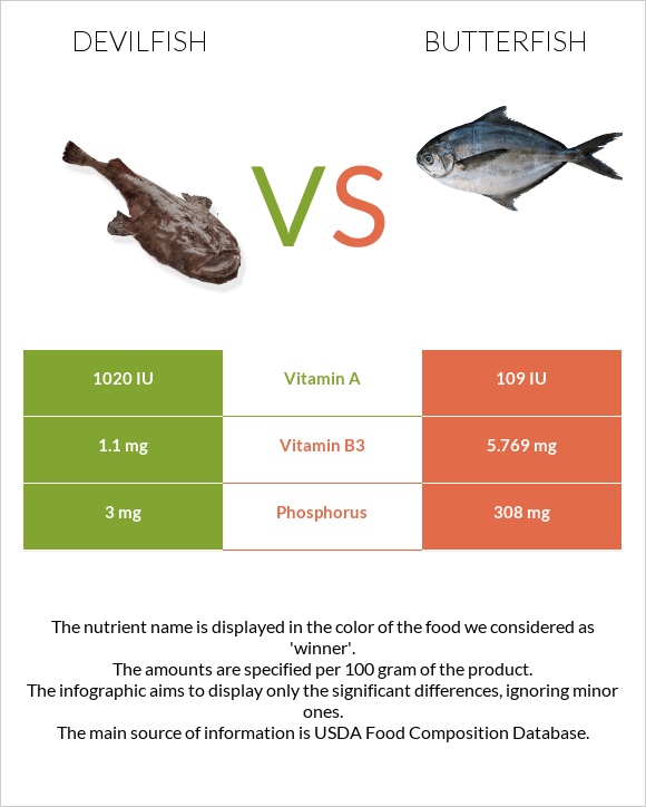 Devilfish vs Butterfish infographic