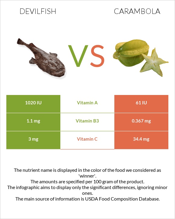 Devilfish vs Carambola infographic