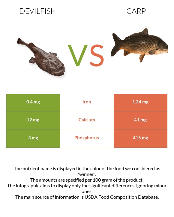 Devilfish vs Carp infographic