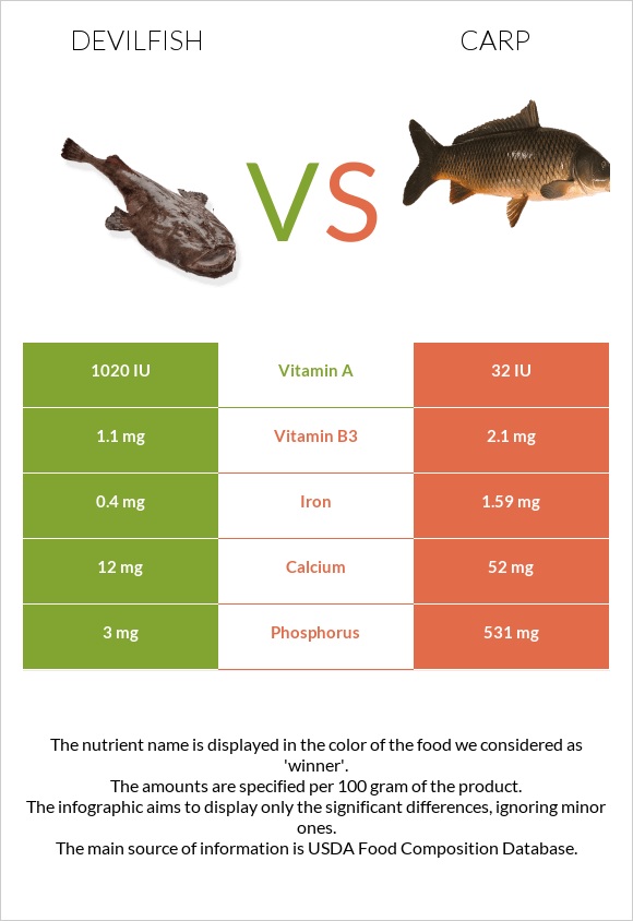 Devilfish vs Carp infographic