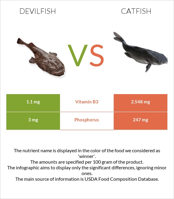 Devilfish vs Catfish infographic