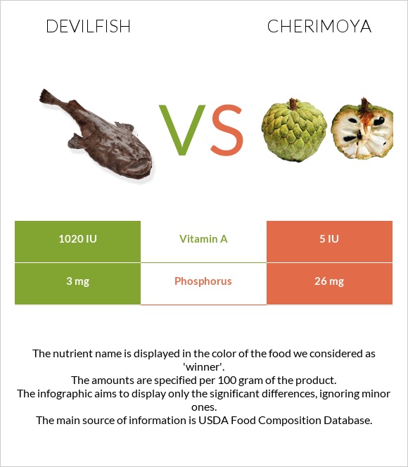 Devilfish vs Cherimoya infographic