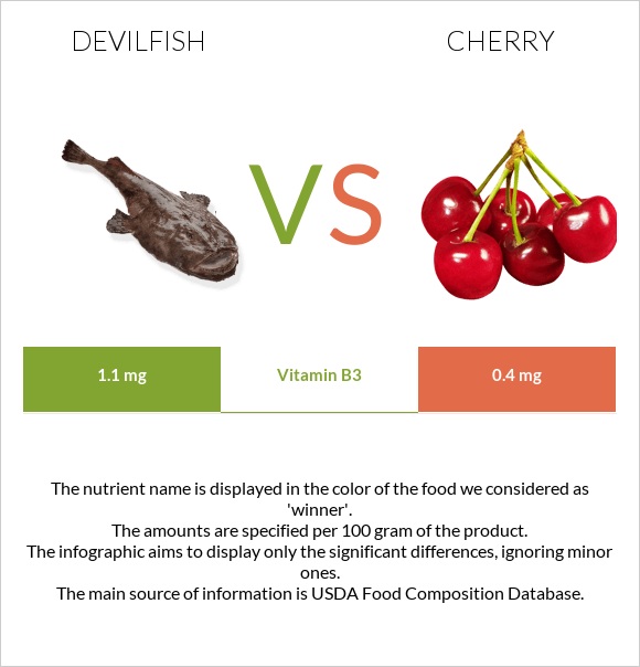 Devilfish vs Cherry infographic