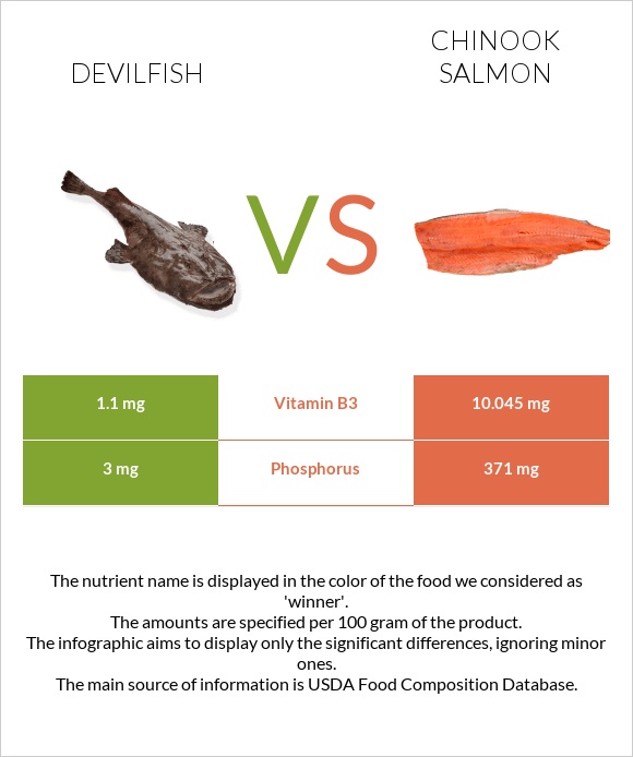 Devilfish vs Chinook salmon infographic