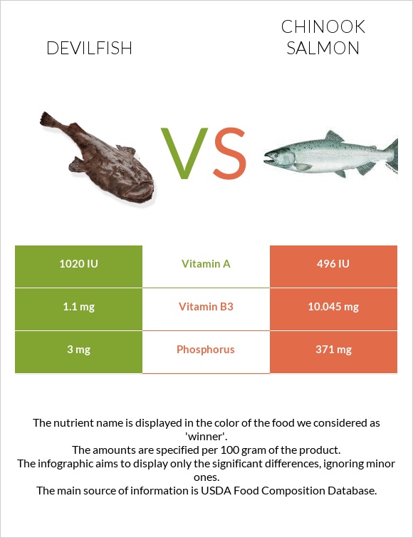 Devilfish vs Chinook salmon infographic