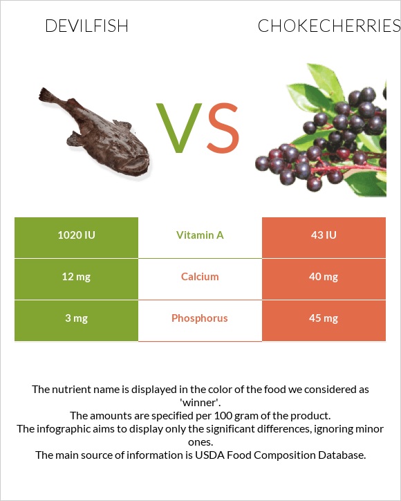 Devilfish vs Chokecherries infographic