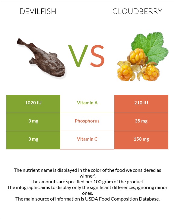 Devilfish vs Cloudberry infographic