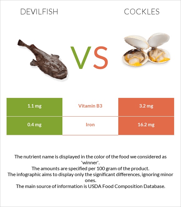 Devilfish vs Cockles infographic