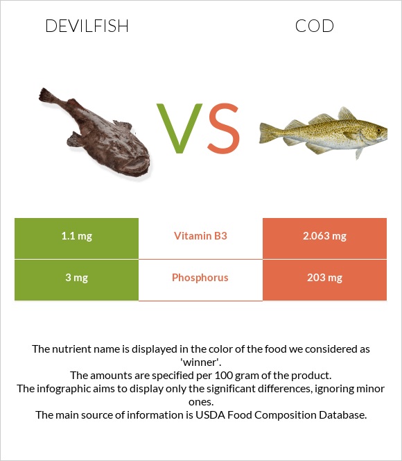 Devilfish vs Cod infographic