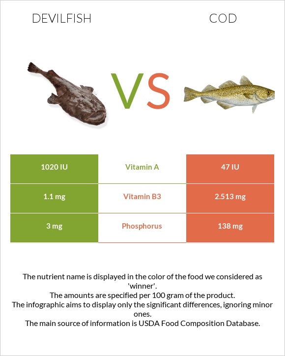 Devilfish vs Cod infographic