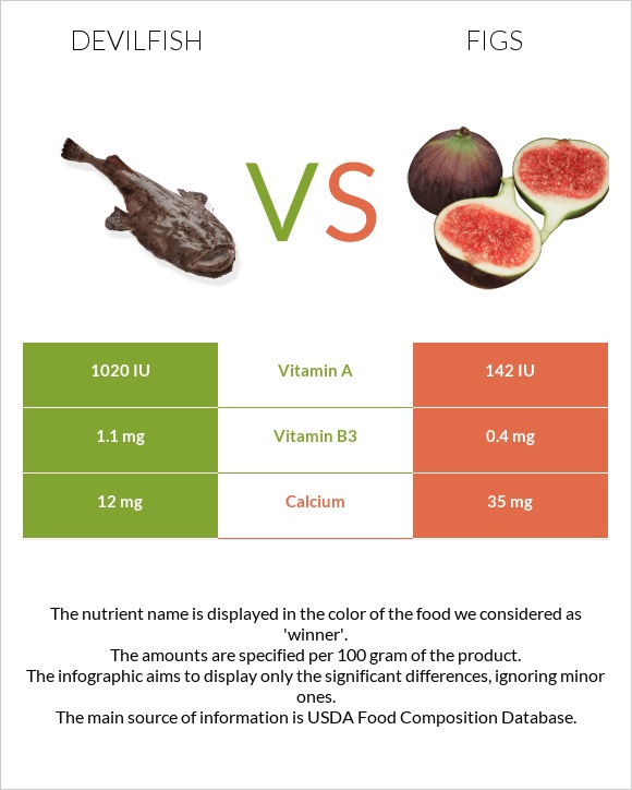 Devilfish vs Figs infographic