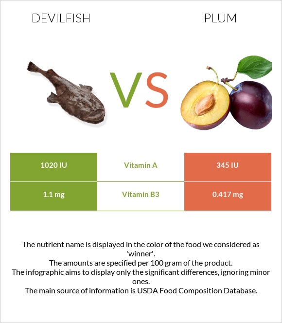 Devilfish vs Plum infographic