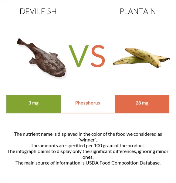 Devilfish vs Plantain infographic